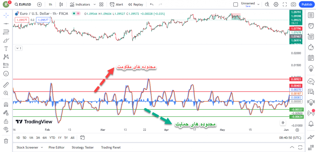 آموزش استراتژی ارزدیجیتال و فارکس با استفاده از اندیکاتور Impulse MACD برای تریدینگ ویو در تایم فریم 1 ساعت