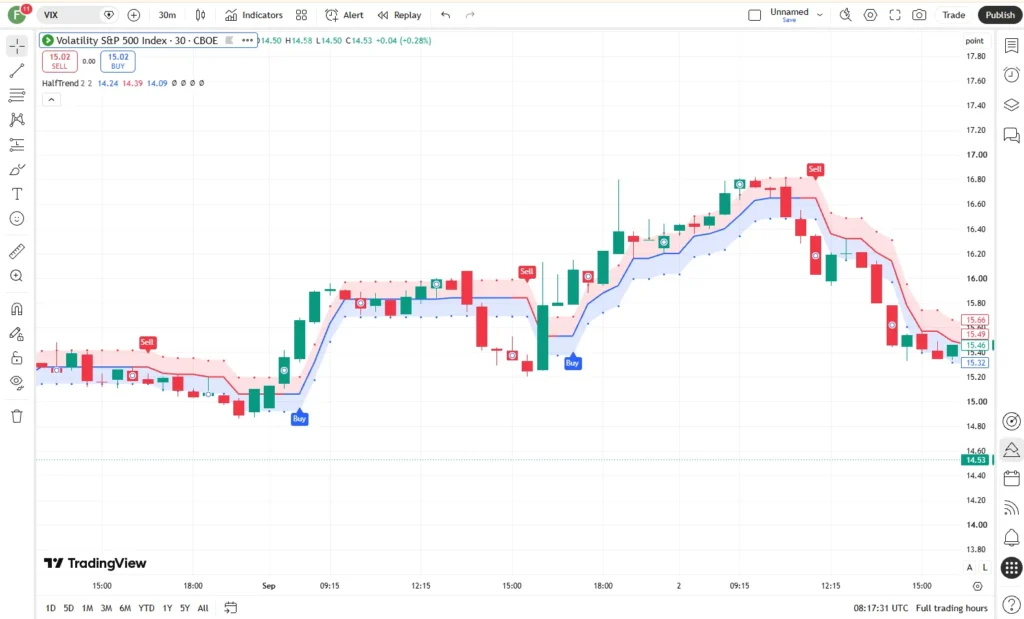 اندیکاتور Half Trend