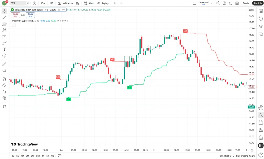 اندیکاتور(PPS)Pivot Point SuperTrend 