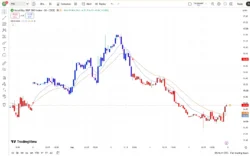 اندیکاتور GDAX EMA Cross