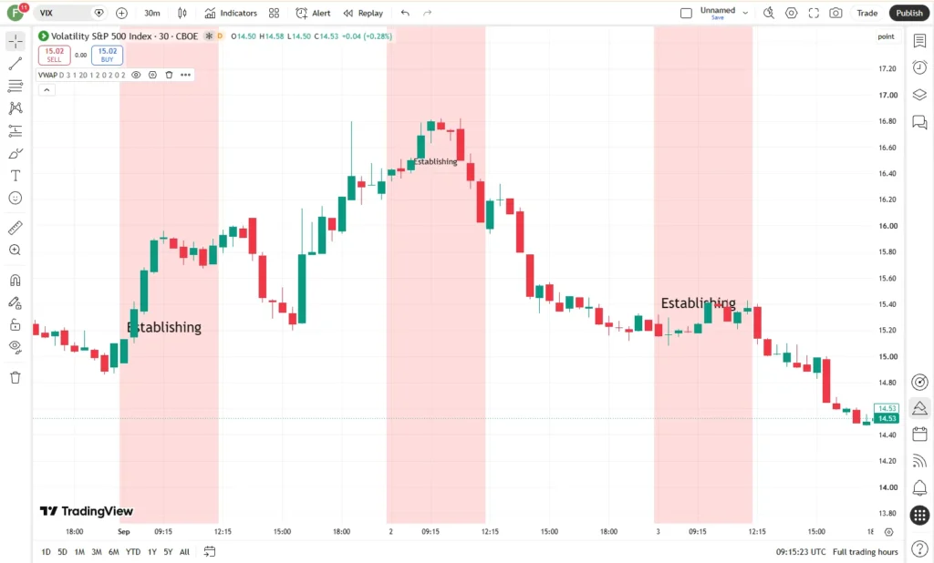 (VWAP) Volume Weighted Average Price