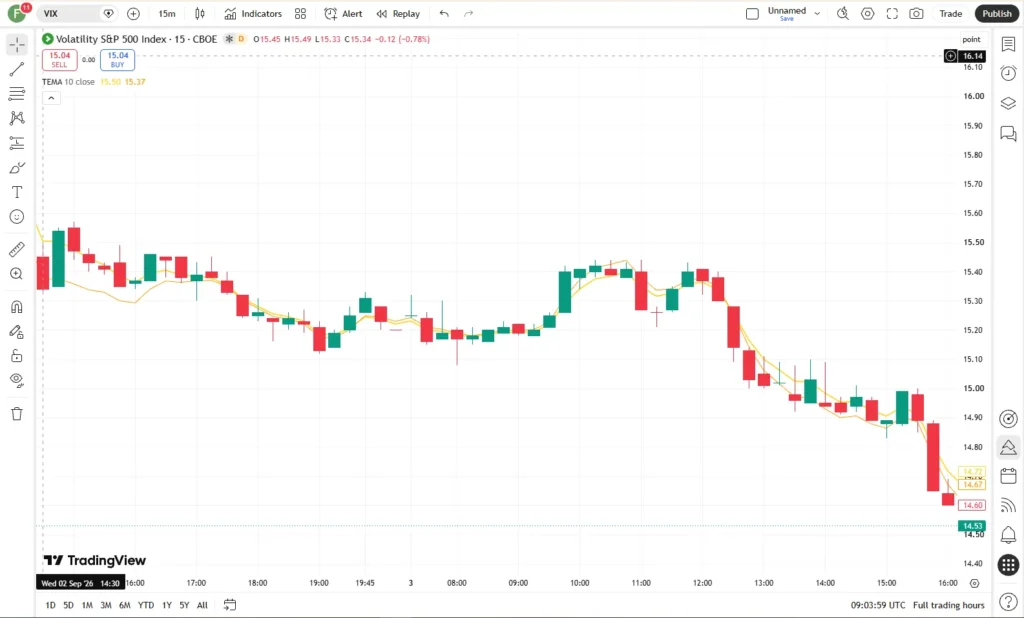 اندیکاتور Three Moving Average (TEMA)