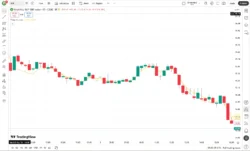 اندیکاتور Three Moving Average (TEMA)