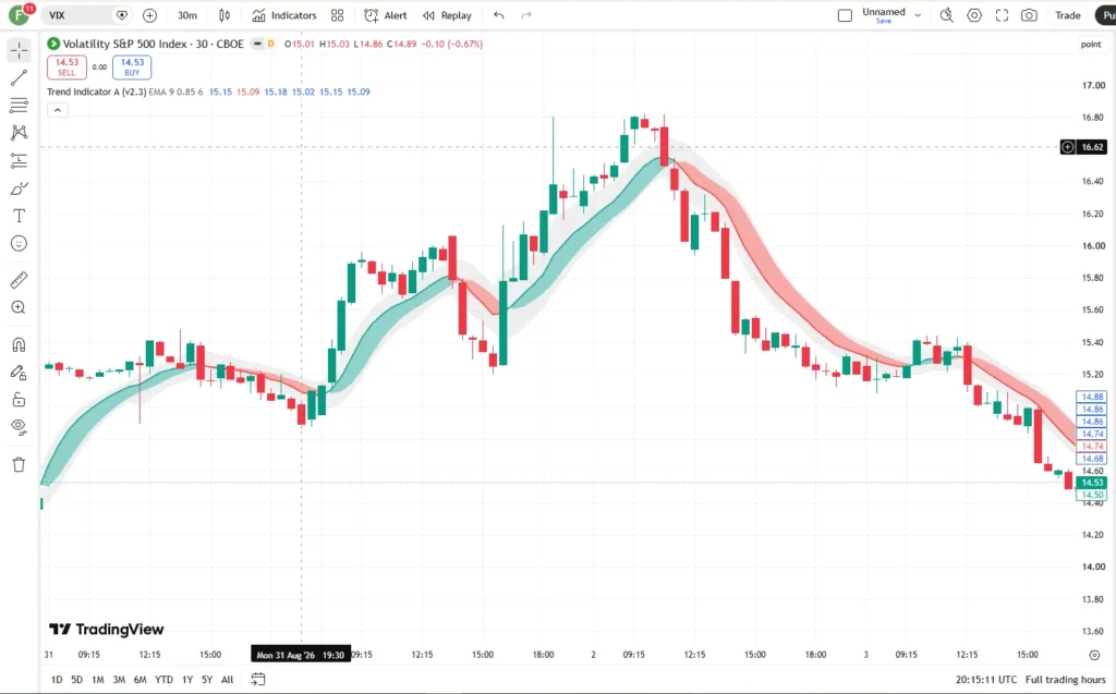 دانلود اندیکاتور Trend Indicator A-V2 باهدف شناسایی و نمایش روند در تریدینگ ویو برای ارزدیجیتال