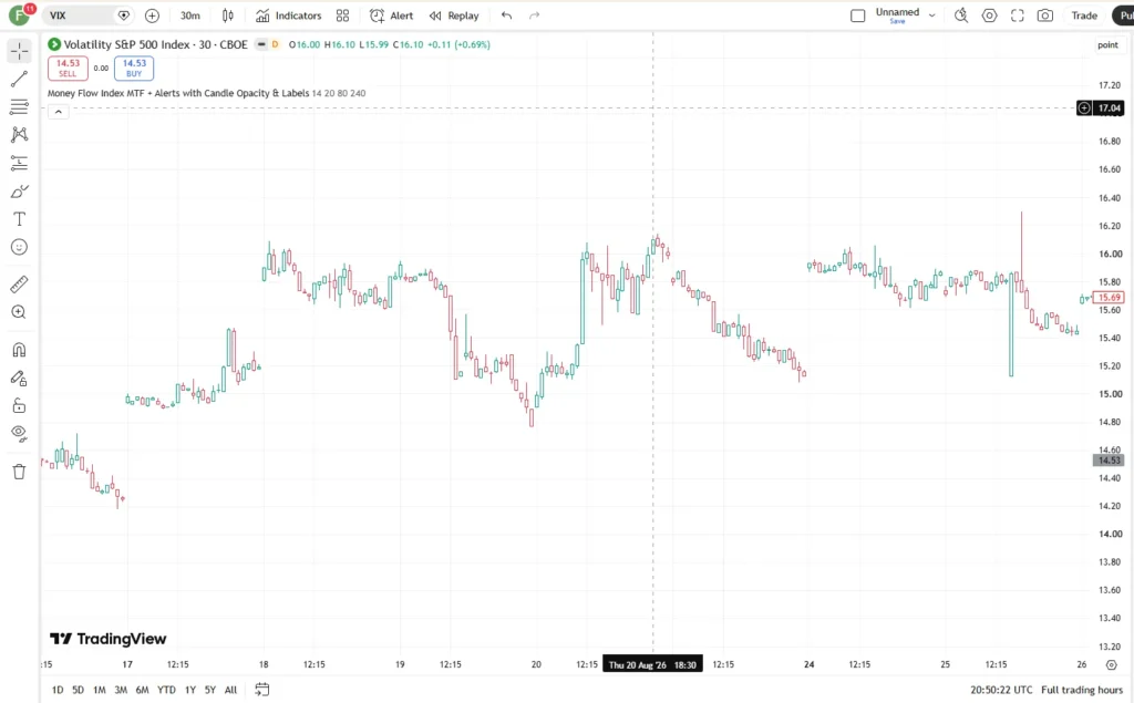 اندیکاتور Money Flow Index MTF + Alerts
