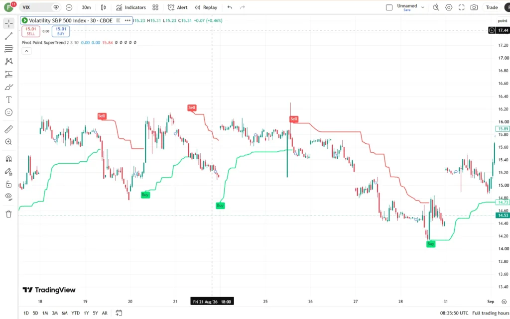 دانلود اندیکاتور(PPS)Pivot Point SuperTrend برای شناسایی روند بازار و سطوح حمایت مقاومت در تریدینگ ویو برای ارزدیجیتال