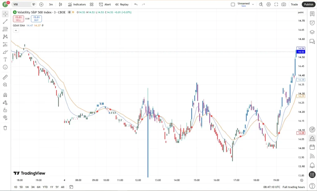 دانلود اندیکاتور GDAX EMA Cross طراحی شده بر پایه تقاطع میانگینهای متحرک نمایی در تریدینگ ویو برای ارزدیجیتال