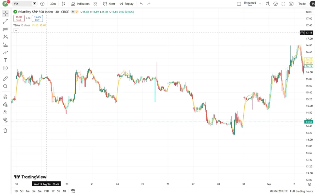 دانلود اندیکاتور Three Moving Average (TEMA) برای کاهش تأخیر ذاتی میانگینهای متحرک در تریدینگ ویو برای ارزدیجیتال