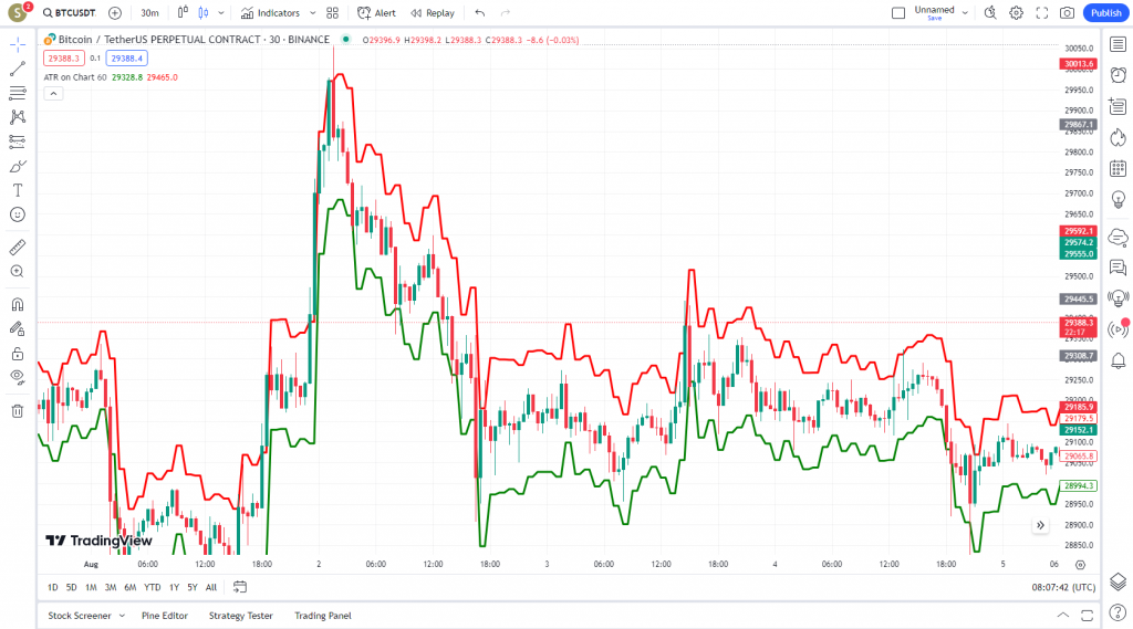 دانلود رایگان و آموزش اندیکاتور ATR on Chart برای تعیین حد ضرر در معاملات برای ارز دجیتال و فارکس در تریدینگ ویو