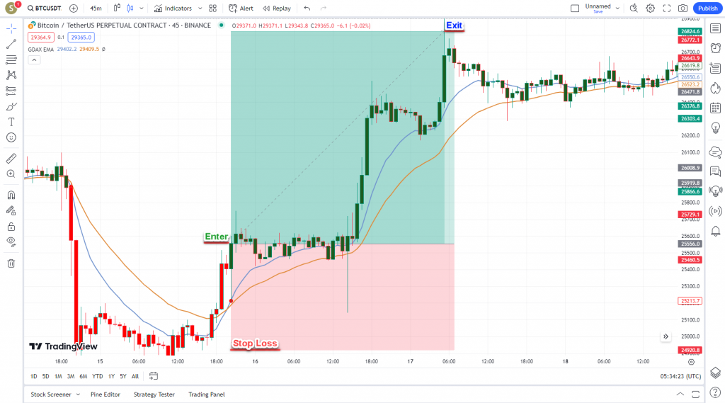 دانلود رایگان و آموزش اندیکاتور نوسان گیری GDAX EMA Cross برای ارز دجیتال و فارکس در تریدینگ ویو تایم فریم 30 دقیقه