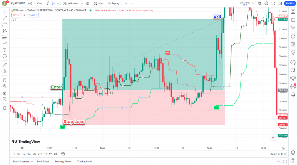 دانلود رایگان و آموزش اندیکاتور نوسان گیری(PPS)Pivot Point SuperTrend برای ارز دجیتال و فارکس در تریدینگ ویو تایم فریم 45 دقیقه