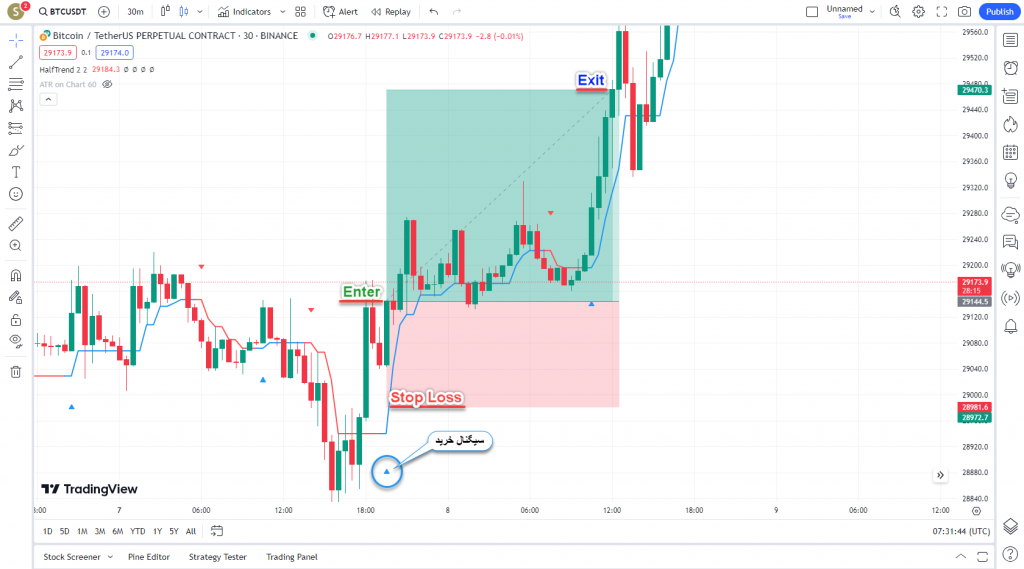 دانلود رایگان و آموزش اندیکاتور نوسان گیری Half Trend برای ارز دجیتال و فارکس در تریدینگ ویو تایم فریم 30 دقیقه