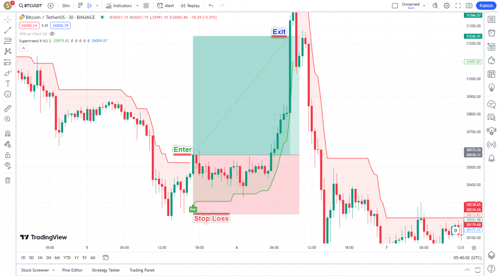 دانلود رایگان و آموزش اندیکاتور نوسان گیری Super Trend برای ارز دجیتال و فارکس در تریدینگ ویو تایم فریم 30 دقیقه