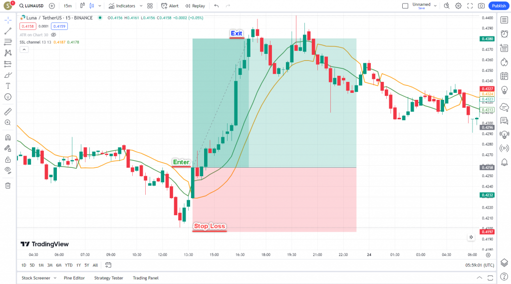 دانلود رایگان و آموزش اندیکاتور نوسان گیری SSL Channel برای ارز دجیتال و فارکس در تریدینگ ویو تایم فریم 15 دقیقه