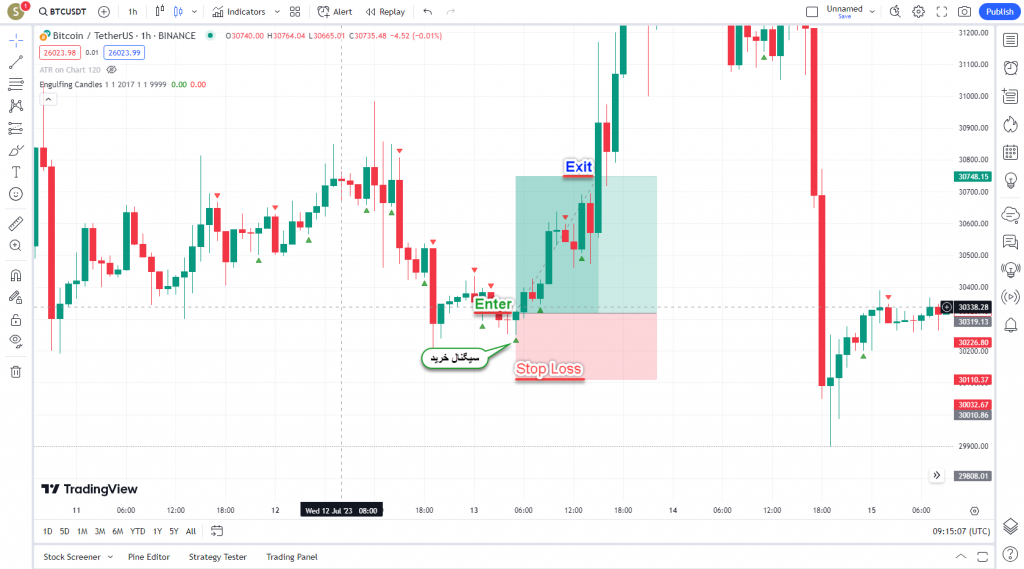 دانلود رایگان و آموزش اندیکاتور نوسان گیری Engulfing Candle برای ارز دجیتال و فارکس در تریدینگ ویو تایم فریم 1 ساعت