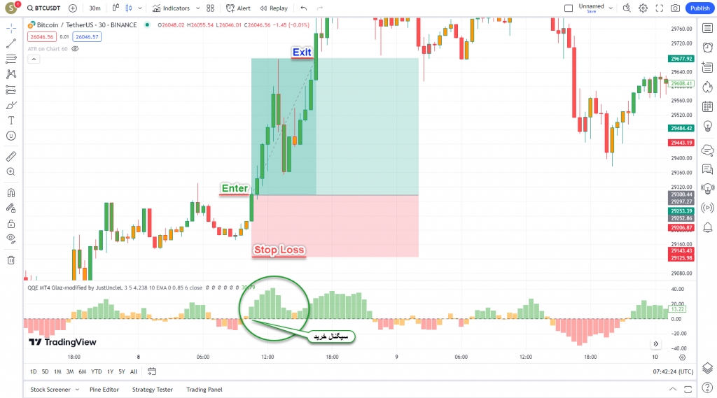 دانلود رایگان و آموزش اندیکاتور نوسان گیری QQE threshold برای ارز دجیتال و فارکس در تریدینگ ویو تایم فریم 30 دقیقه