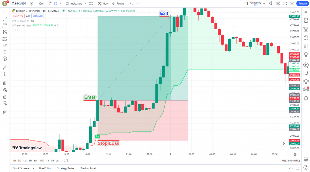 دانلود رایگان و آموزش اندیکاتور نوسان گیری G-Channel Trend Detection برای ارز دجیتال و فارکس در تریدینگ ویو تایم فریم 15 دقیقه