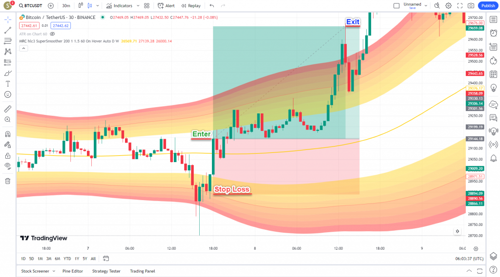 دانلود رایگان و آموزش اندیکاتور نوسان گیری Mean Reversion Channel برای ارز دجیتال و فارکس در تریدینگ ویو تایم فریم 30 دقیقه