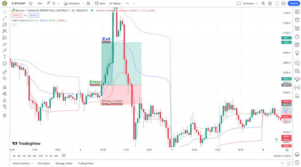 دانلود رایگان و آموزش اندیکاتور نوسان گیری (VWAP) Volume Weighted Average Price برای ارز دجیتال و فارکس در تریدینگ ویو تایم فریم 30 دقیقه