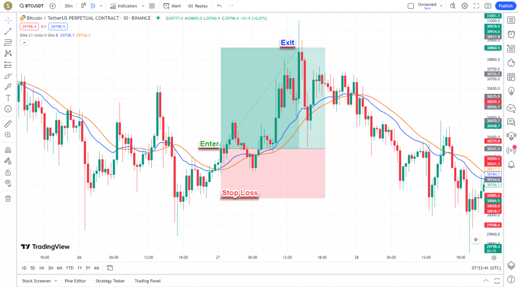 دانلود رایگان و آموزش اندیکاتور نوسان گیری (EMA) Moving Average Exponential برای ارز دجیتال و فارکس در تریدینگ ویو تایم فریم 30 دقیقه