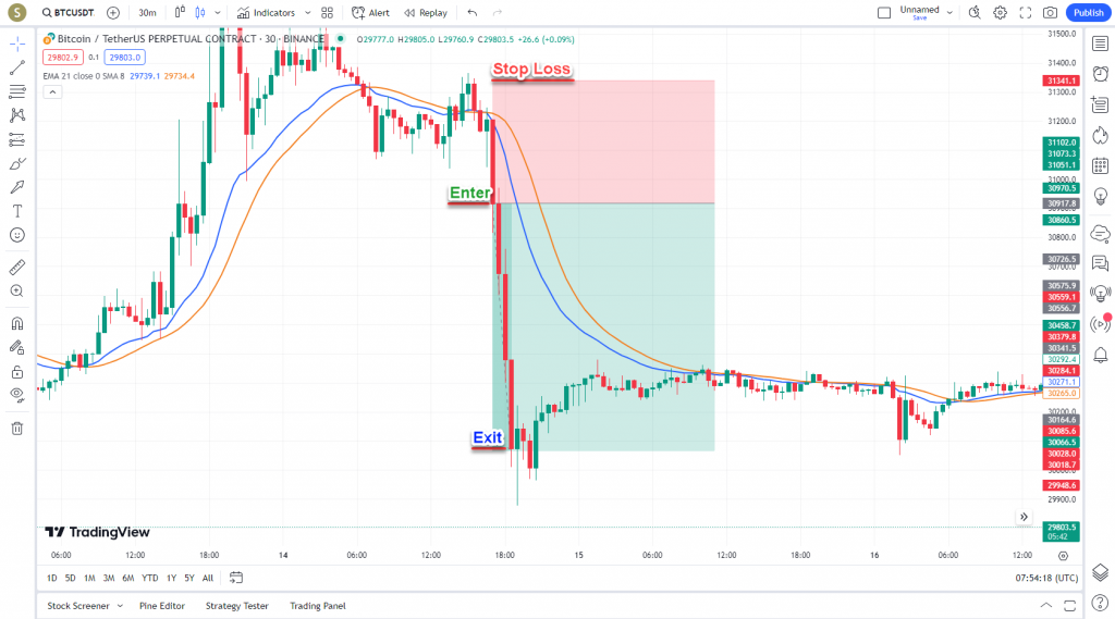 دانلود رایگان و آموزش اندیکاتور نوسان گیری (EMA) Moving Average Exponential برای ارز دجیتال و فارکس در تریدینگ ویو تایم فریم 30 دقیقه