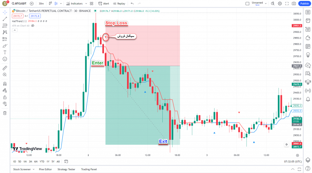 دانلود رایگان و آموزش اندیکاتور نوسان گیری Half Trend برای ارز دجیتال و فارکس در تریدینگ ویو تایم فریم 30 دقیقه