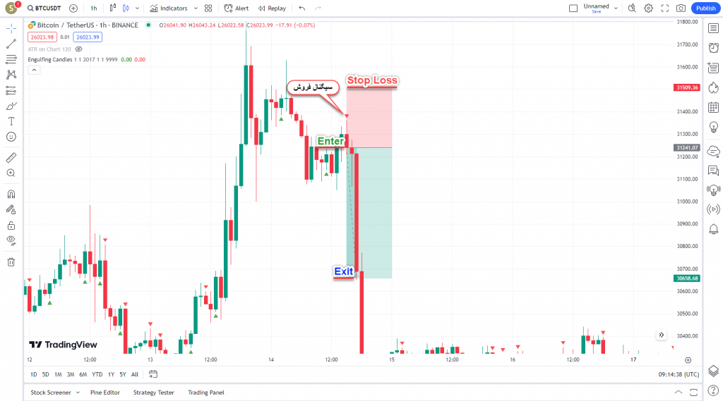 دانلود رایگان و آموزش اندیکاتور نوسان گیری Engulfing Candle برای ارز دجیتال و فارکس در تریدینگ ویو تایم فریم 1 ساعت