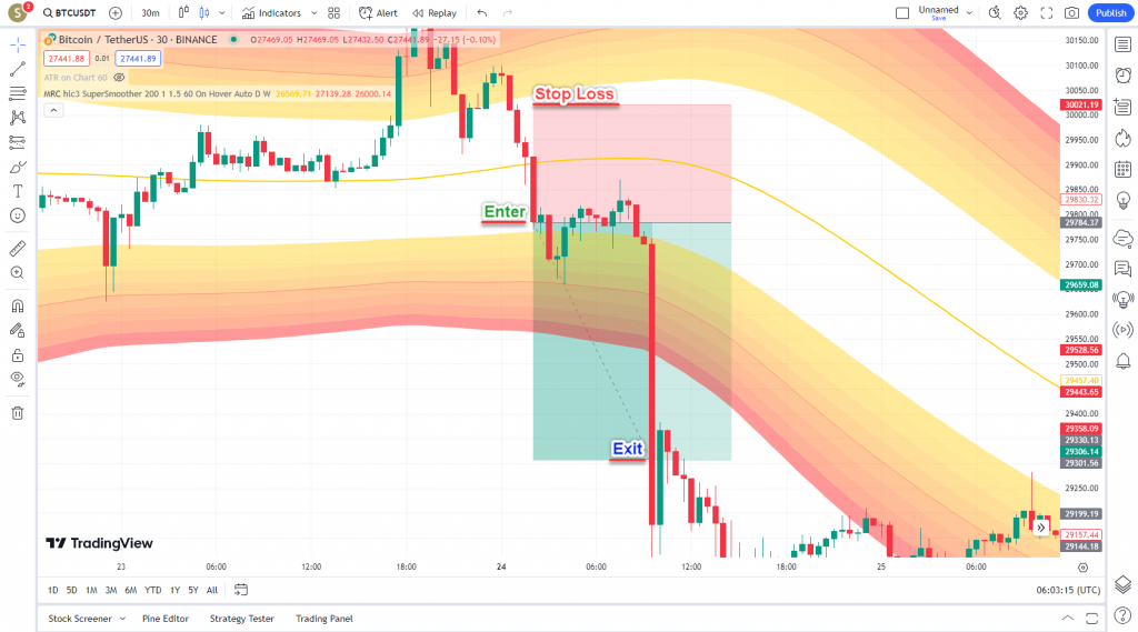 دانلود رایگان و آموزش اندیکاتور نوسان گیری Mean Reversion Channel برای ارز دجیتال و فارکس در تریدینگ ویو تایم فریم 30 دقیقه