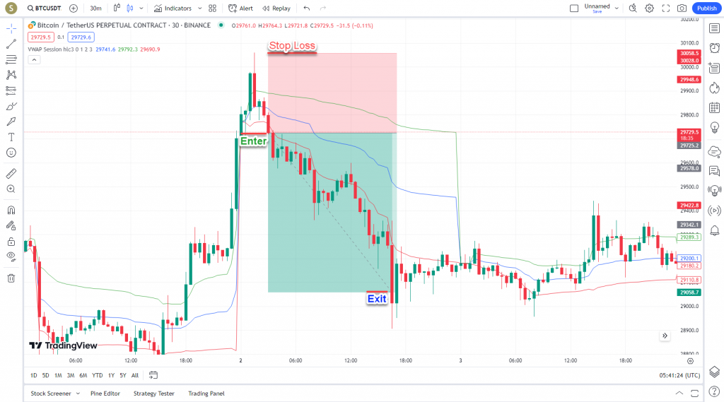 دانلود رایگان و آموزش اندیکاتور نوسان گیری (VWAP) Volume Weighted Average Price برای ارز دجیتال و فارکس در تریدینگ ویو تایم فریم 30 دقیقه