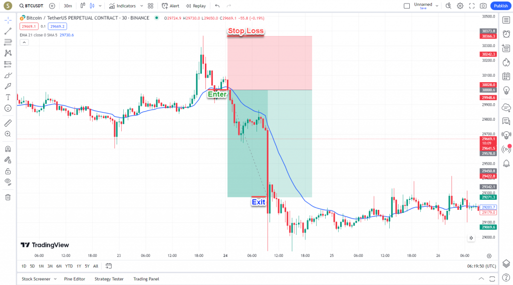 دانلود رایگان و آموزش اندیکاتور نوسان گیری (EMA) Moving Average Exponential برای ارز دجیتال و فارکس در تریدینگ ویو تایم فریم 30 دقیقه