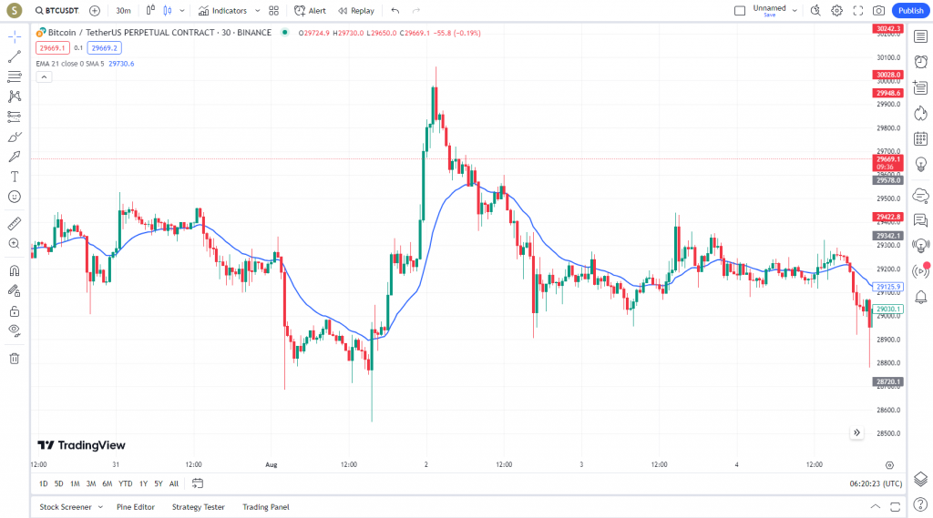 دانلود رایگان و آموزش اندیکاتور نوسان گیری (EMA) Moving Average Exponential برای ارز دجیتال و فارکس در تریدینگ ویو تایم فریم 30 دقیقه