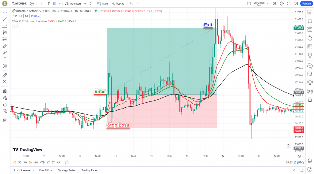 دانلود رایگان و آموزش اندیکاتور نوسان گیری Three Moving Average (TEMA) برای ارز دجیتال و فارکس در تریدینگ ویو تایم فریم 1 ساعت