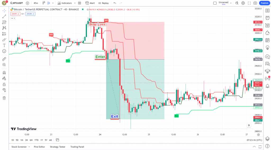دانلود رایگان و آموزش اندیکاتور نوسان گیری(PPS)Pivot Point SuperTrend برای ارز دجیتال و فارکس در تریدینگ ویو تایم فریم 45 دقیقه