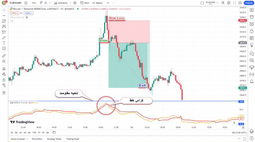 دانلود رایگان و آموزش اندیکاتور نوسان گیری QQE MT4 برای ارز دجیتال و فارکس در تریدینگ ویو تایم فریم 15 دقیقه