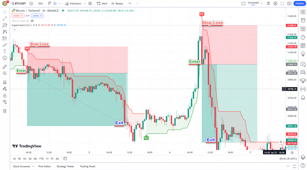 دانلود رایگان و آموزش اندیکاتور نوسان گیری Super Trend برای ارز دجیتال و فارکس در تریدینگ ویو تایم فریم 30 دقیقه