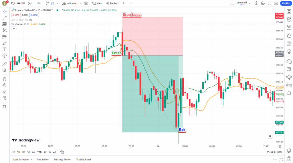 دانلود رایگان و آموزش اندیکاتور نوسان گیری SSL Channel برای ارز دجیتال و فارکس در تریدینگ ویو تایم فریم 15 دقیقه