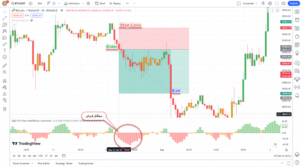دانلود رایگان و آموزش اندیکاتور نوسان گیری QQE threshold برای ارز دجیتال و فارکس در تریدینگ ویو تایم فریم 30 دقیقه