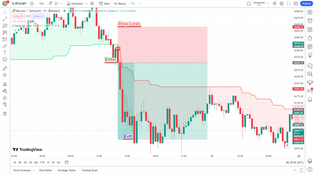 دانلود رایگان و آموزش اندیکاتور نوسان گیری G-Channel Trend Detection برای ارز دجیتال و فارکس در تریدینگ ویو تایم فریم 15 دقیقه