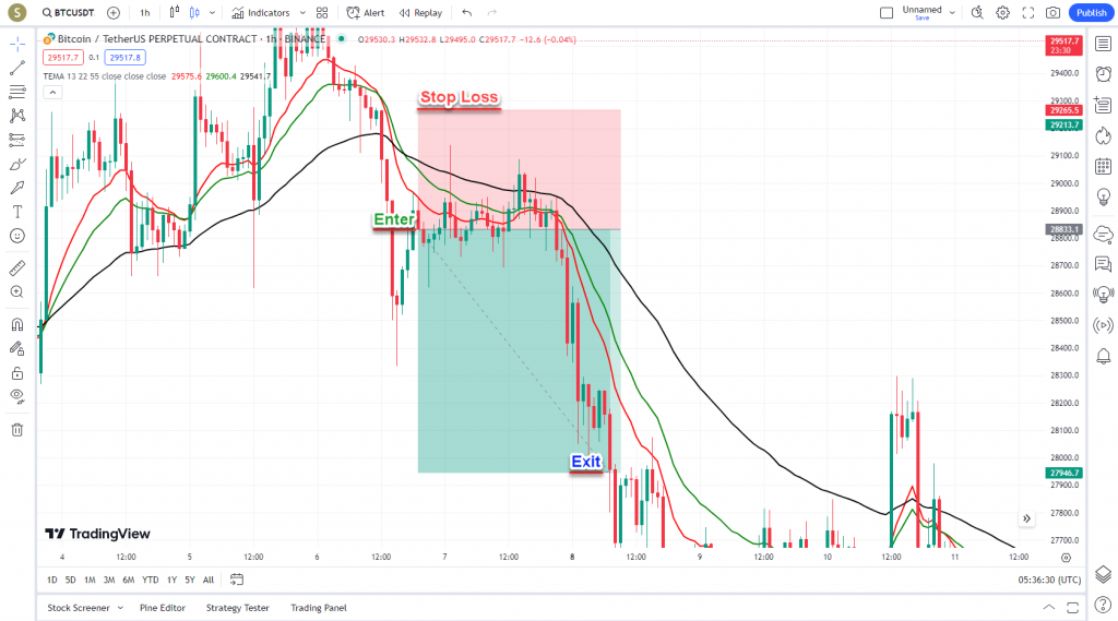 دانلود رایگان و آموزش اندیکاتور نوسان گیری Three Moving Average (TEMA) برای ارز دجیتال و فارکس در تریدینگ ویو تایم فریم 1 ساعت