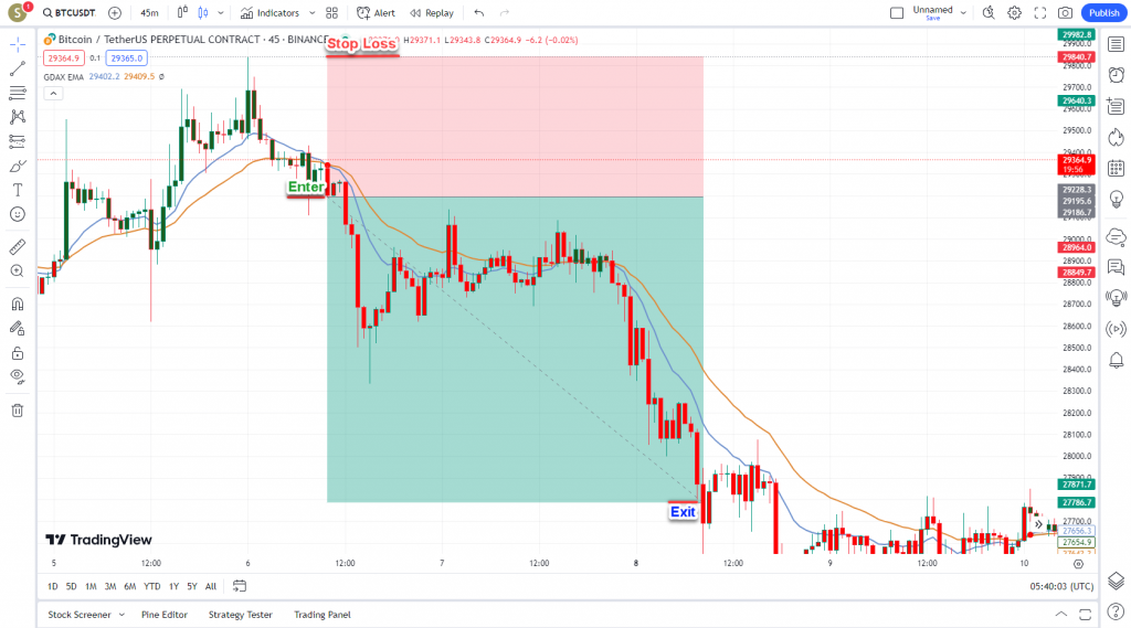 دانلود رایگان و آموزش اندیکاتور نوسان گیری GDAX EMA Cross برای ارز دجیتال و فارکس در تریدینگ ویو تایم فریم 30 دقیقه