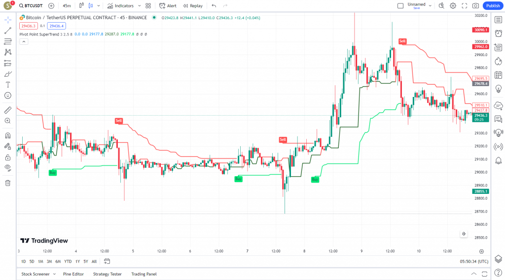 دانلود رایگان و آموزش اندیکاتور نوسان گیری(PPS)Pivot Point SuperTrend برای ارز دجیتال و فارکس در تریدینگ ویو تایم فریم 45 دقیقه