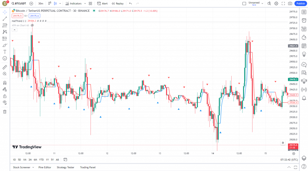 دانلود رایگان و آموزش اندیکاتور نوسان گیری Half Trend برای ارز دجیتال و فارکس در تریدینگ ویو تایم فریم 30 دقیقه