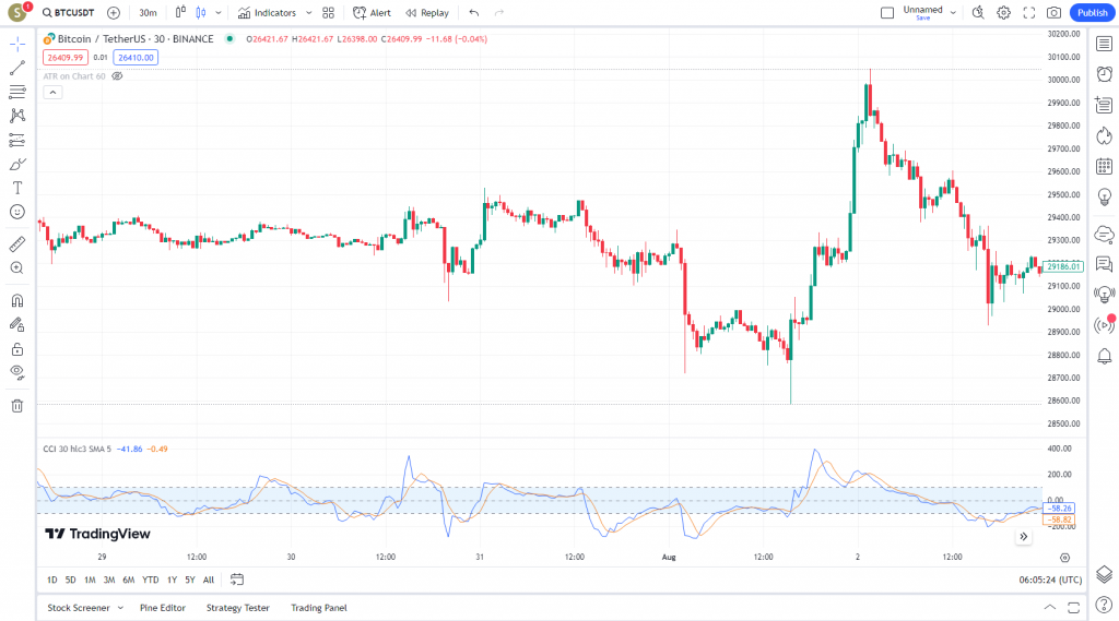 دانلود رایگان و آموزش اندیکاتور نوسان گیری Commodity Channel Index برای ارز دجیتال و فارکس در تریدینگ ویو تایم فریم 30 دقیقه