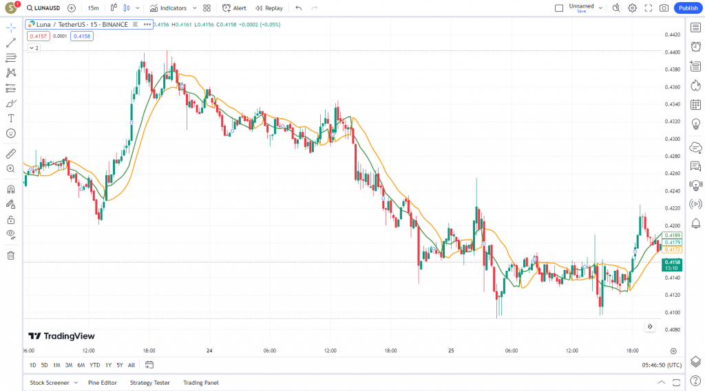 دانلود رایگان و آموزش اندیکاتور نوسان گیری SSL Channel برای ارز دجیتال و فارکس در تریدینگ ویو تایم فریم 15 دقیقه