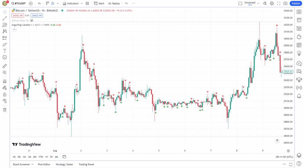 دانلود رایگان و آموزش اندیکاتور نوسان گیری Engulfing Candle برای ارز دجیتال و فارکس در تریدینگ ویو تایم فریم 1 ساعت