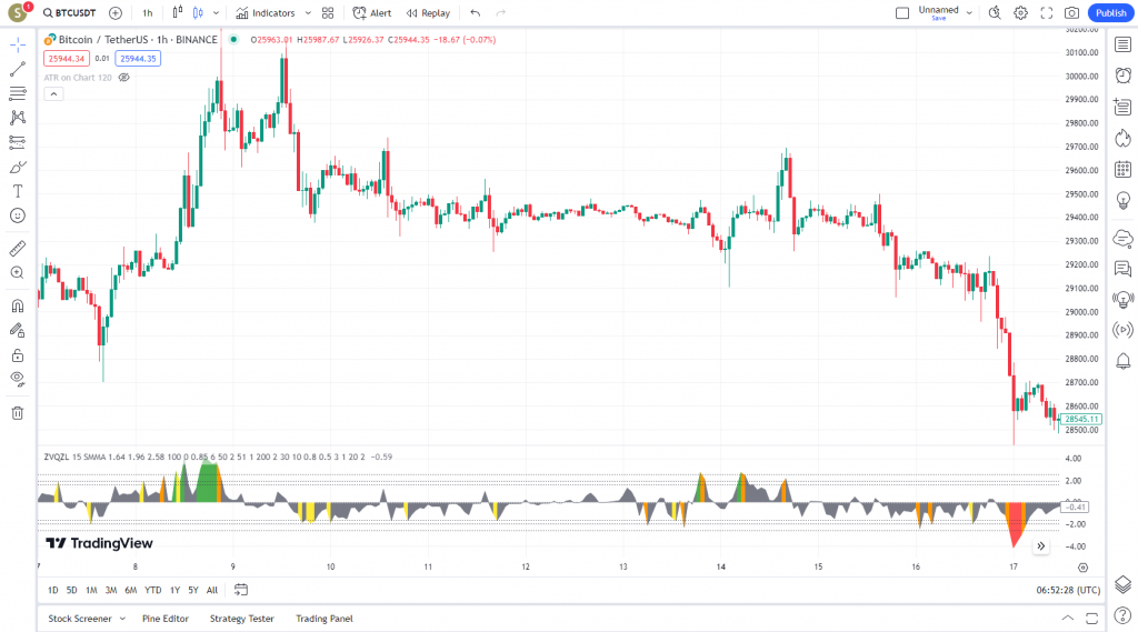 دانلود رایگان و آموزش اندیکاتور نوسان گیری VQZL Z-Score برای ارز دجیتال و فارکس در تریدینگ ویو تایم فریم 1 ساعت