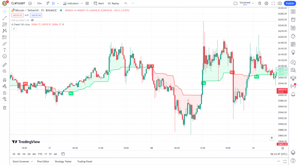 دانلود رایگان و آموزش اندیکاتور نوسان گیری G-Channel Trend Detection برای ارز دجیتال و فارکس در تریدینگ ویو تایم فریم 15 دقیقه