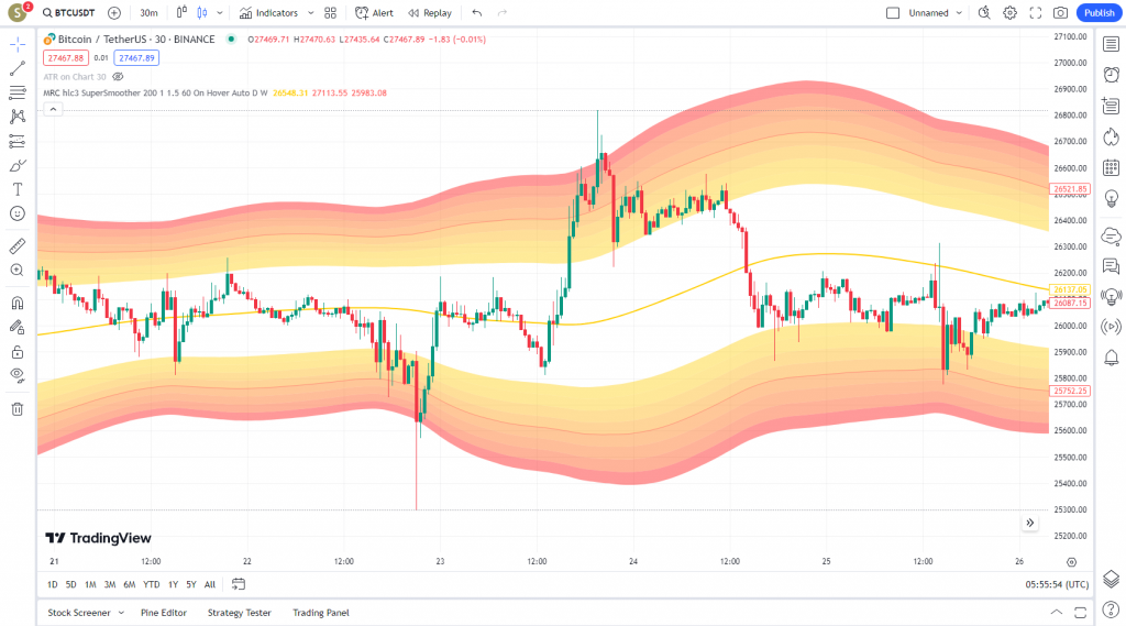 دانلود رایگان و آموزش اندیکاتور نوسان گیری Mean Reversion Channel برای ارز دجیتال و فارکس در تریدینگ ویو تایم فریم 30 دقیقه