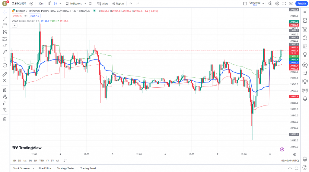 دانلود رایگان و آموزش اندیکاتور نوسان گیری (VWAP) Volume Weighted Average Price برای ارز دجیتال و فارکس در تریدینگ ویو تایم فریم 30 دقیقه