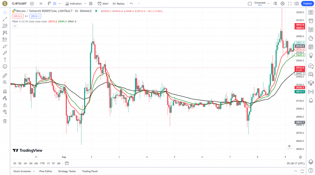 دانلود رایگان و آموزش اندیکاتور نوسان گیری Three Moving Average (TEMA) برای ارز دجیتال و فارکس در تریدینگ ویو تایم فریم 1 ساعت